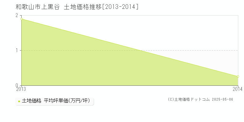 和歌山市上黒谷の土地価格推移グラフ 