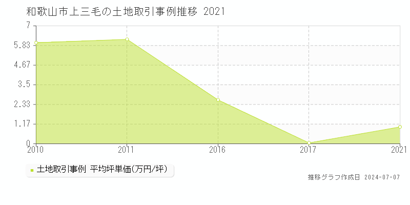 和歌山市上三毛の土地価格推移グラフ 