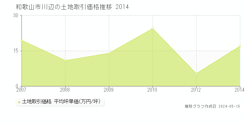 和歌山市川辺の土地価格推移グラフ 