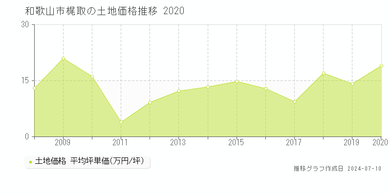 和歌山市梶取の土地価格推移グラフ 