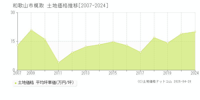 和歌山市梶取の土地価格推移グラフ 