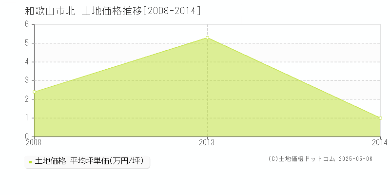 北(和歌山市)の土地価格推移グラフ(坪単価)[2008-2014年]