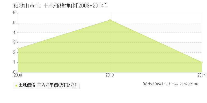 和歌山市北の土地価格推移グラフ 