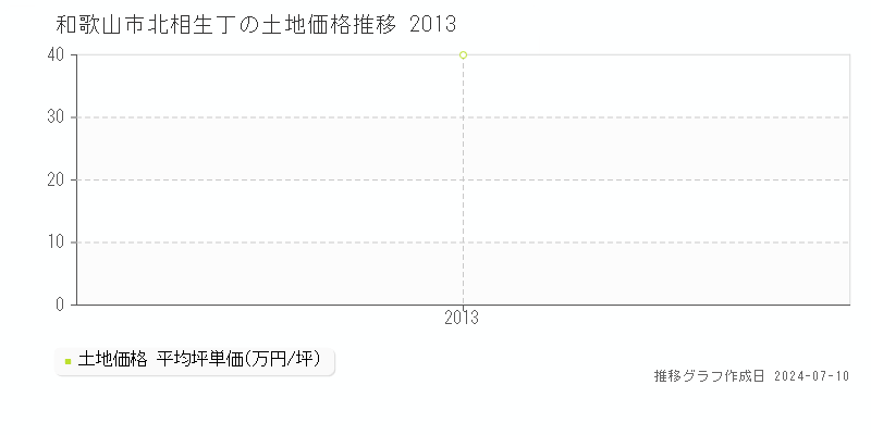 和歌山市北相生丁の土地価格推移グラフ 