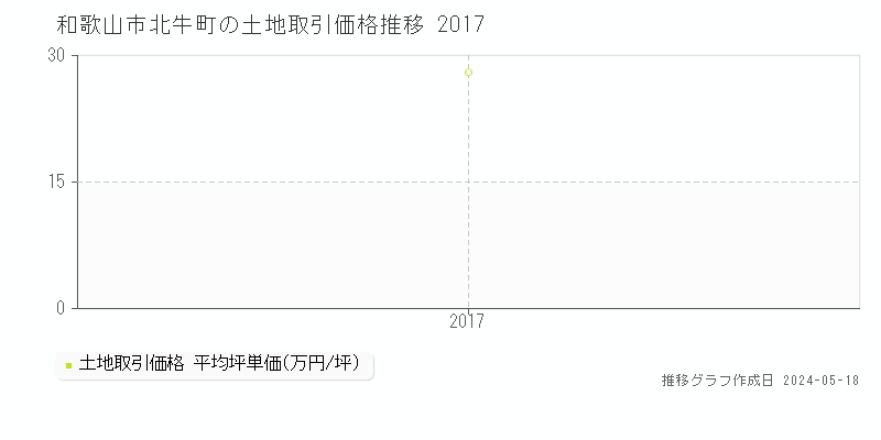 和歌山市北牛町の土地価格推移グラフ 