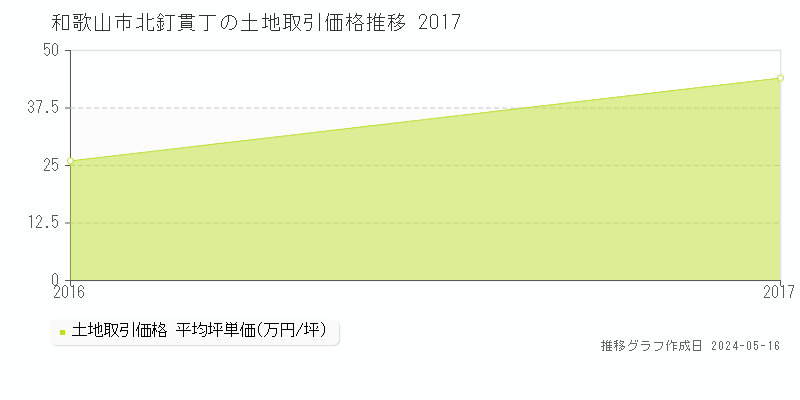 和歌山市北釘貫丁の土地取引価格推移グラフ 