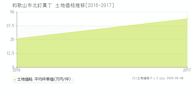 北釘貫丁(和歌山市)の土地価格推移グラフ(坪単価)[2016-2017年]