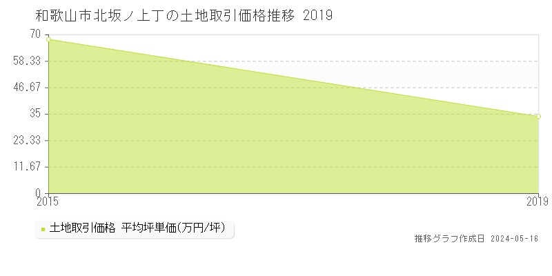和歌山市北坂ノ上丁の土地価格推移グラフ 