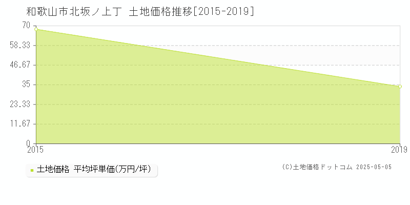 北坂ノ上丁(和歌山市)の土地価格推移グラフ(坪単価)[2015-2019年]