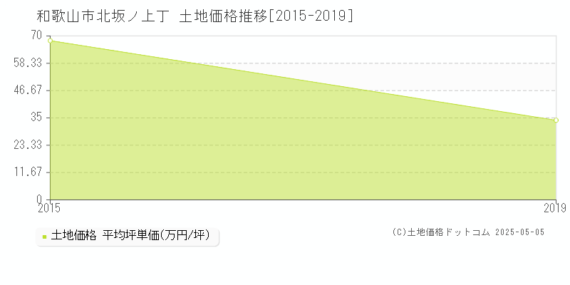 和歌山市北坂ノ上丁の土地価格推移グラフ 