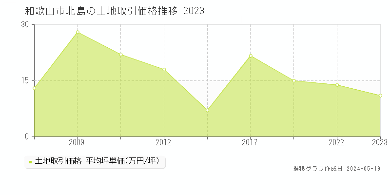 和歌山市北島の土地取引価格推移グラフ 