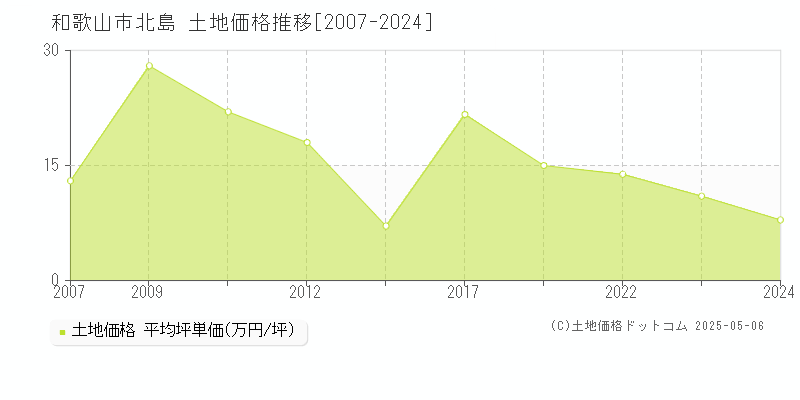 北島(和歌山市)の土地価格推移グラフ(坪単価)[2007-2024年]