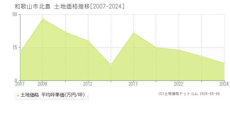 和歌山市北島の土地価格推移グラフ 