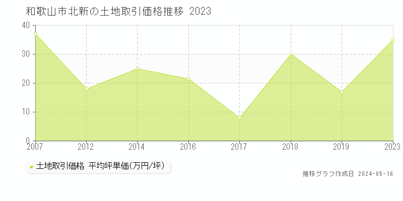 和歌山市北新の土地価格推移グラフ 