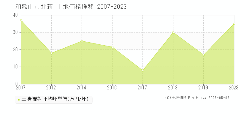 北新(和歌山市)の土地価格推移グラフ(坪単価)[2007-2023年]