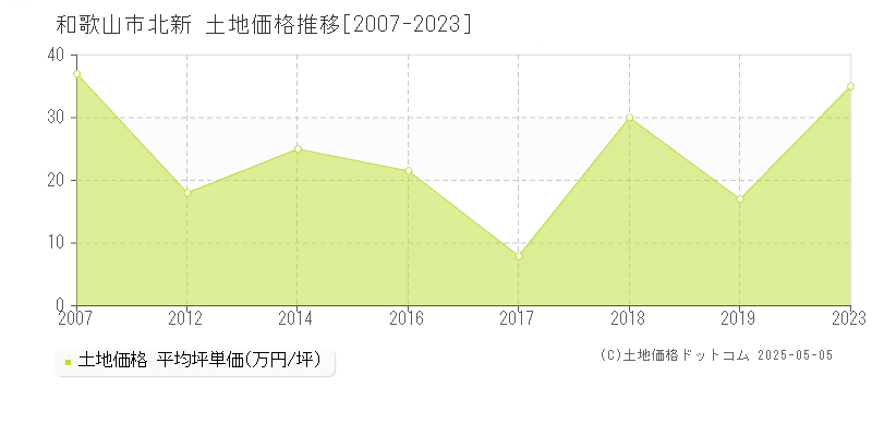 和歌山市北新の土地価格推移グラフ 