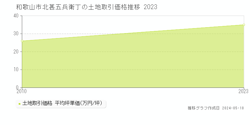 和歌山市北甚五兵衛丁の土地価格推移グラフ 