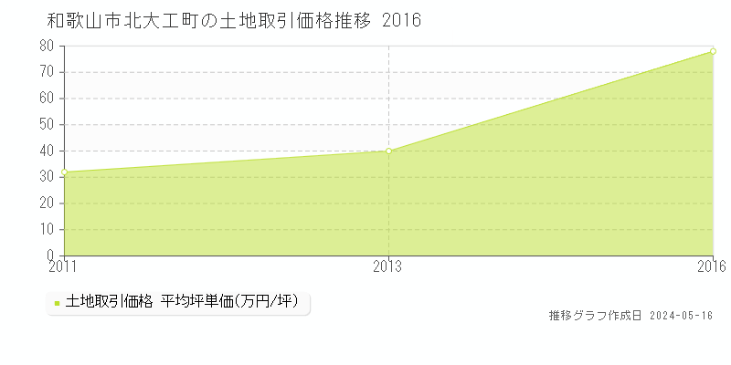 和歌山市北大工町の土地価格推移グラフ 