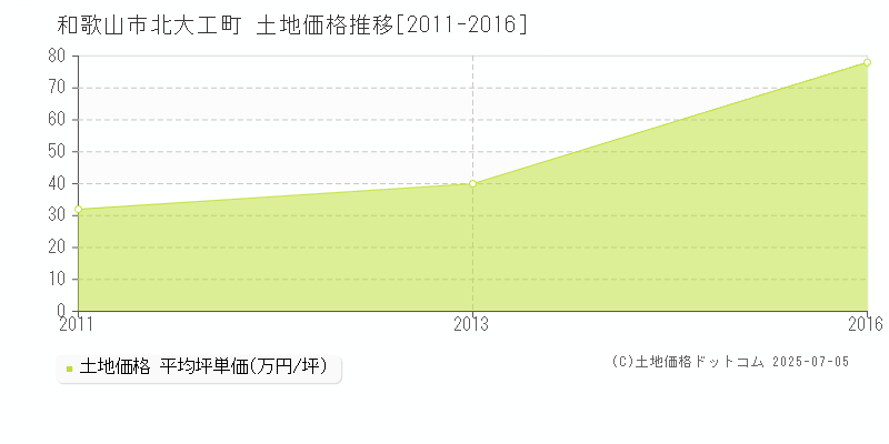 北大工町(和歌山市)の土地価格推移グラフ(坪単価)[2011-2016年]