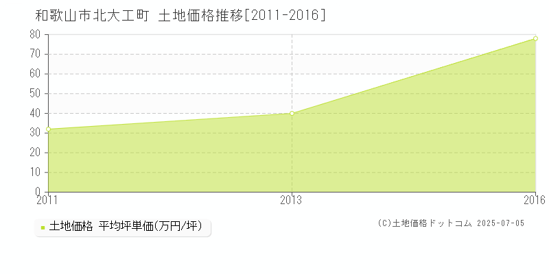 和歌山市北大工町の土地価格推移グラフ 