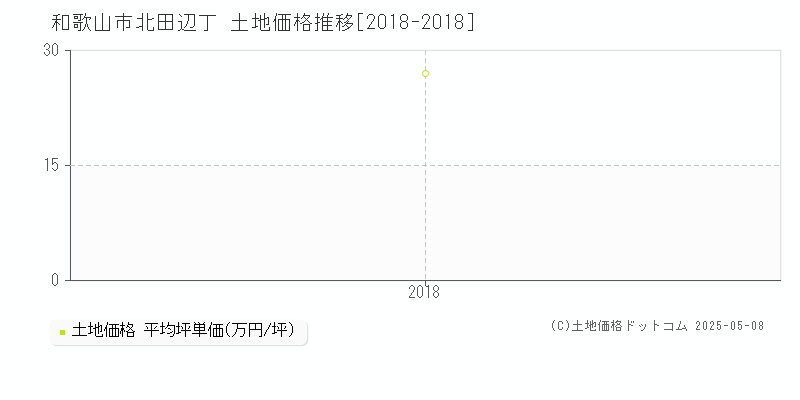 和歌山市北田辺丁の土地価格推移グラフ 