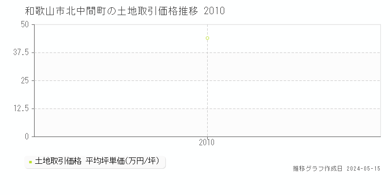 和歌山市北中間町の土地価格推移グラフ 