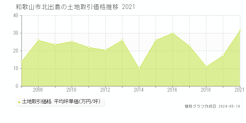 和歌山市北出島の土地価格推移グラフ 