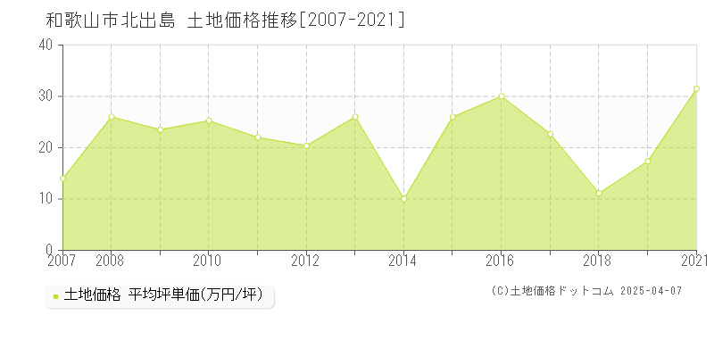 和歌山市北出島の土地価格推移グラフ 