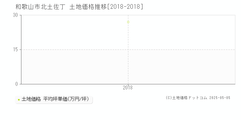 北土佐丁(和歌山市)の土地価格推移グラフ(坪単価)[2018-2018年]