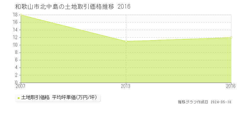 和歌山市北中島の土地価格推移グラフ 