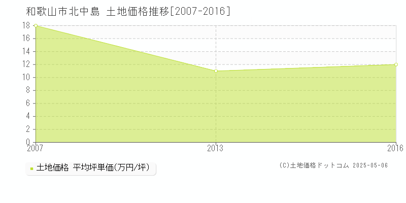 北中島(和歌山市)の土地価格推移グラフ(坪単価)[2007-2016年]
