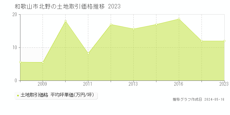 和歌山市北野の土地価格推移グラフ 