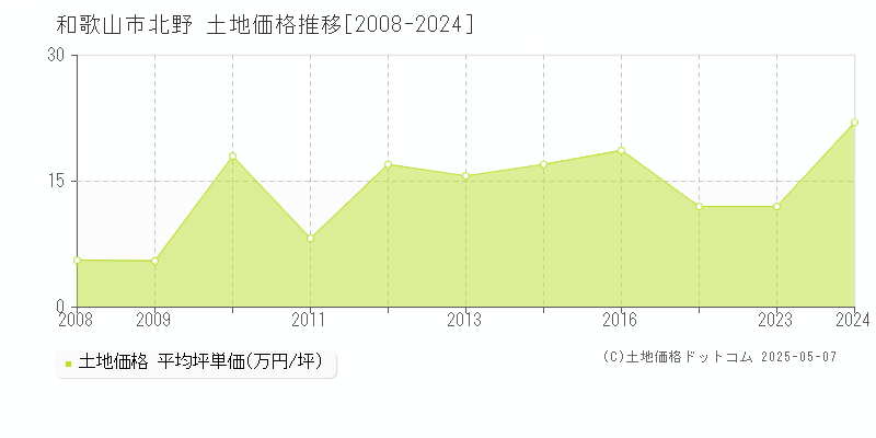 北野(和歌山市)の土地価格推移グラフ(坪単価)[2008-2024年]