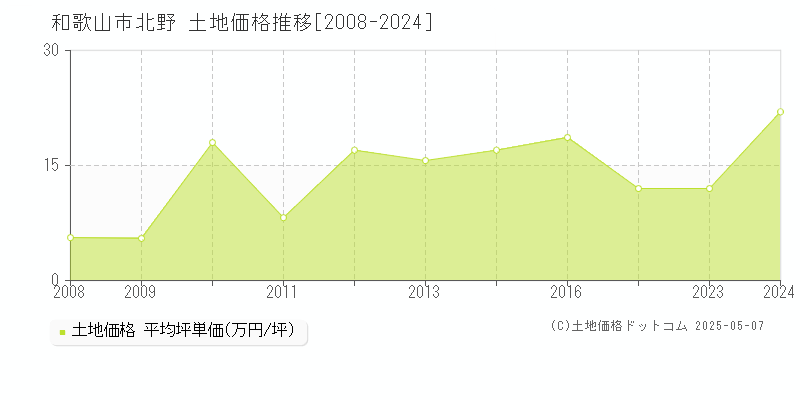 和歌山市北野の土地価格推移グラフ 