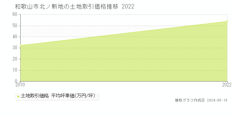 和歌山市北ノ新地の土地価格推移グラフ 