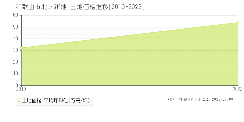 北ノ新地(和歌山市)の土地価格推移グラフ(坪単価)[2010-2022年]