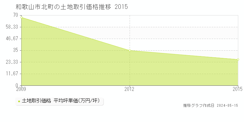 和歌山市北町の土地価格推移グラフ 