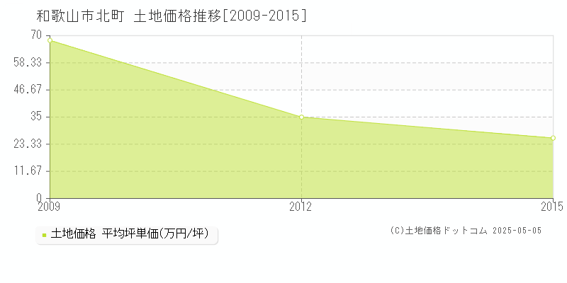 北町(和歌山市)の土地価格推移グラフ(坪単価)[2009-2015年]