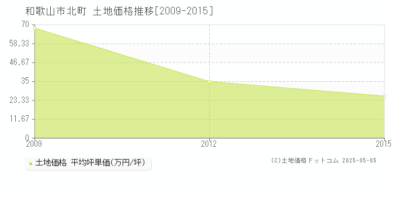 和歌山市北町の土地価格推移グラフ 