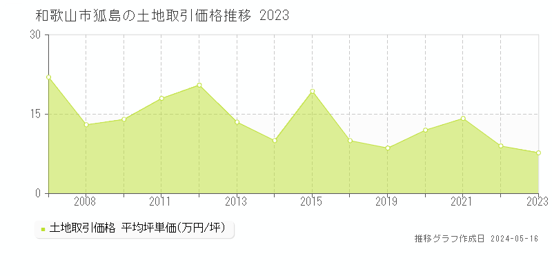 和歌山市狐島の土地価格推移グラフ 