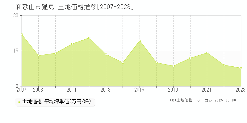 狐島(和歌山市)の土地価格推移グラフ(坪単価)[2007-2023年]