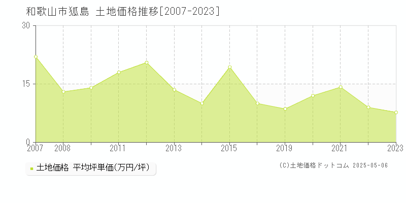 和歌山市狐島の土地価格推移グラフ 