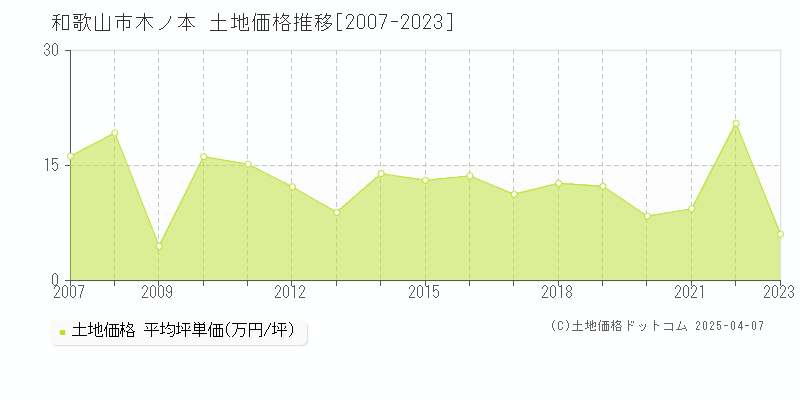 和歌山市木ノ本の土地価格推移グラフ 