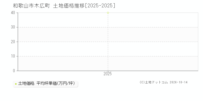 和歌山市木広町の土地価格推移グラフ(坪単価)[2025-2025年]