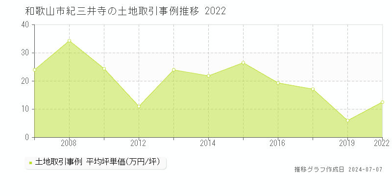 和歌山市紀三井寺の土地取引価格推移グラフ 