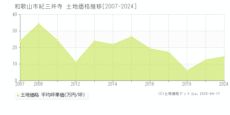 和歌山市紀三井寺の土地取引価格推移グラフ 