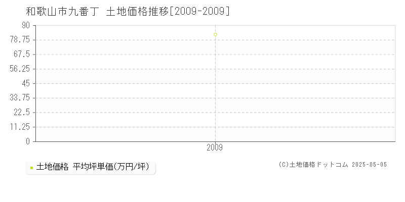九番丁(和歌山市)の土地価格推移グラフ(坪単価)[2009-2009年]