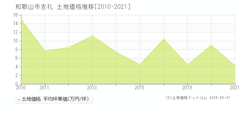 吉礼(和歌山市)の土地価格推移グラフ(坪単価)[2010-2021年]