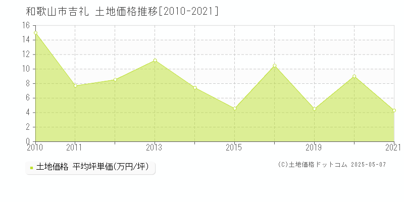 和歌山市吉礼の土地価格推移グラフ 