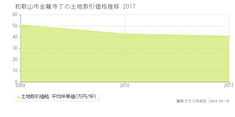 和歌山市金龍寺丁の土地取引価格推移グラフ 